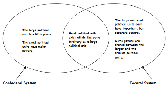 articles of confederation vs constitution venn diagram